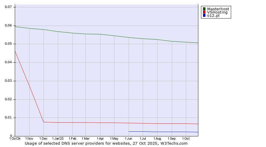 Historical trends in the usage of Masterhost vs. VSHosting vs. o12.pl
