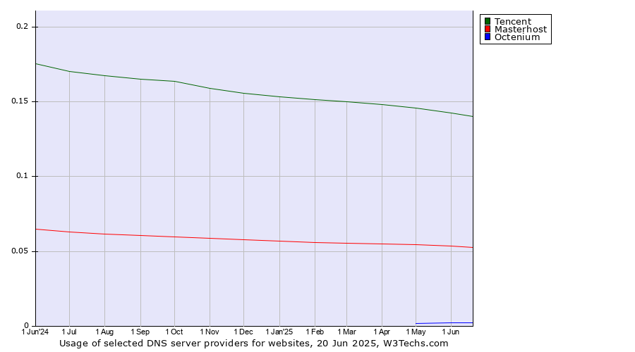 Historical trends in the usage of Tencent vs. Masterhost vs. Octenium