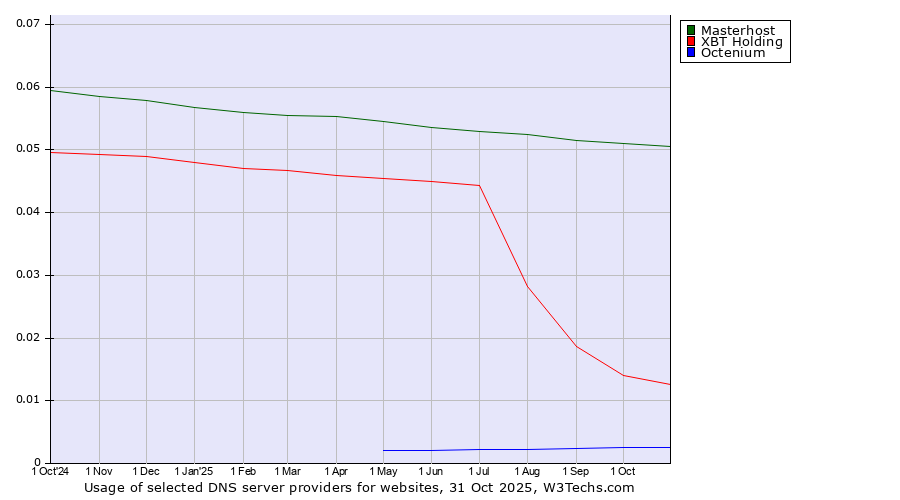 Historical trends in the usage of Masterhost vs. XBT Holding vs. Octenium