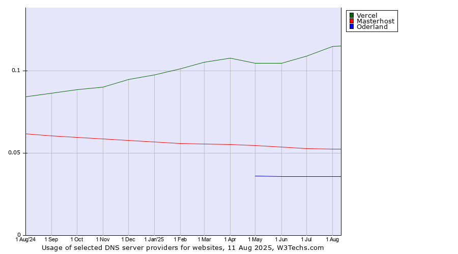 Historical trends in the usage of Vercel vs. Masterhost vs. Oderland