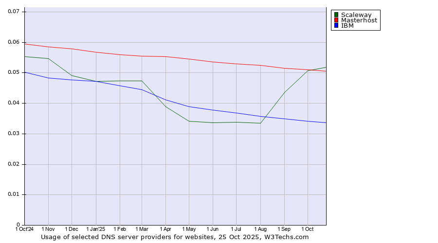 Historical trends in the usage of Scaleway vs. Masterhost vs. IBM