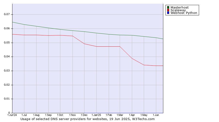 Historical trends in the usage of Masterhost vs. Scaleway vs. Webhost Python