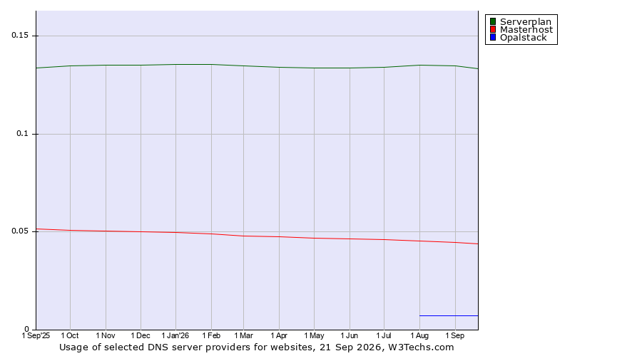 Historical trends in the usage of Serverplan vs. Masterhost vs. Opalstack