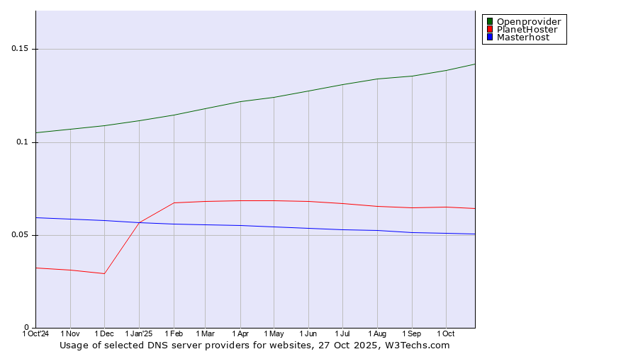 Historical trends in the usage of Openprovider vs. PlanetHoster vs. Masterhost