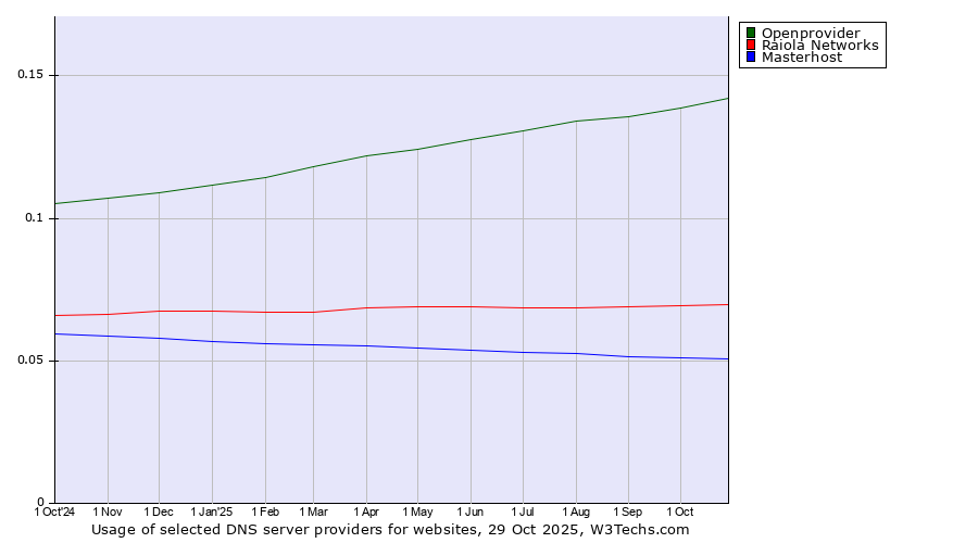 Historical trends in the usage of Openprovider vs. Raiola Networks vs. Masterhost