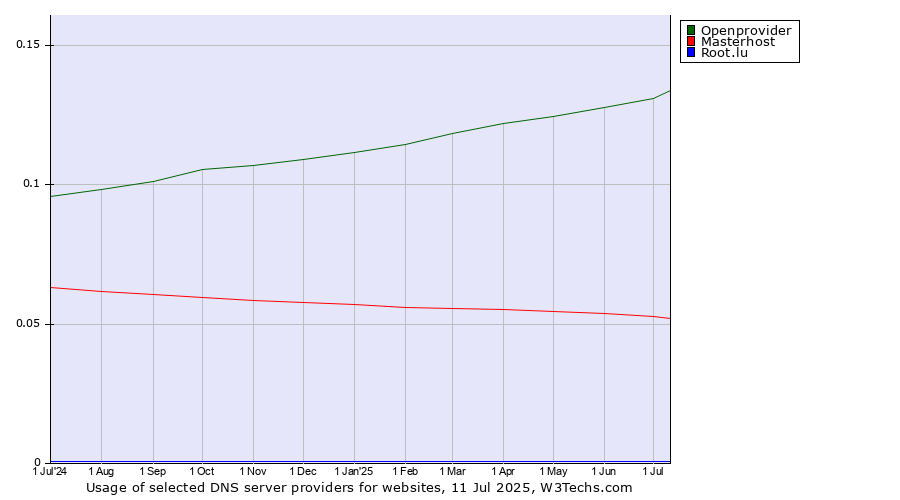 Historical trends in the usage of Openprovider vs. Masterhost vs. Root.lu
