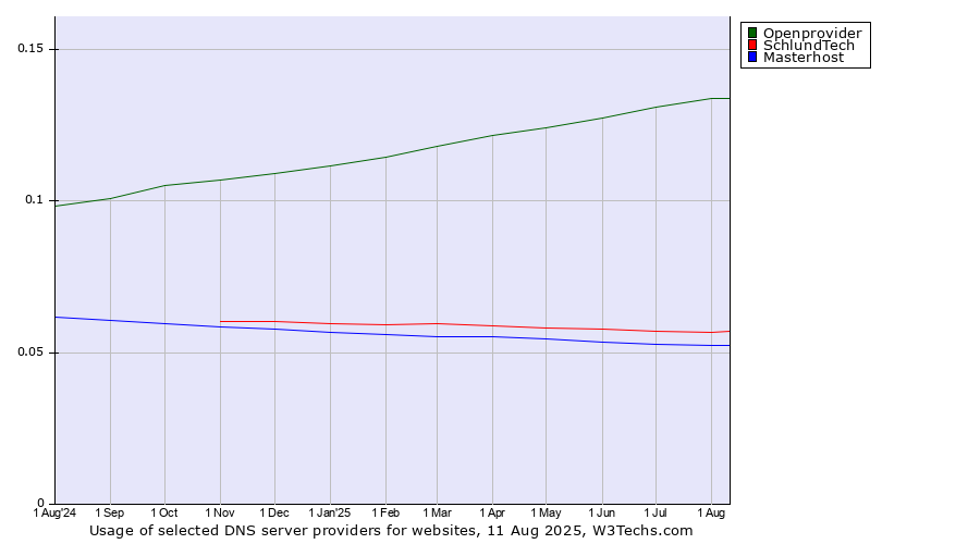 Historical trends in the usage of Openprovider vs. SchlundTech vs. Masterhost
