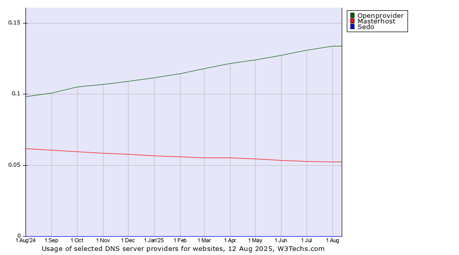 Historical trends in the usage of Openprovider vs. Masterhost vs. Sedo