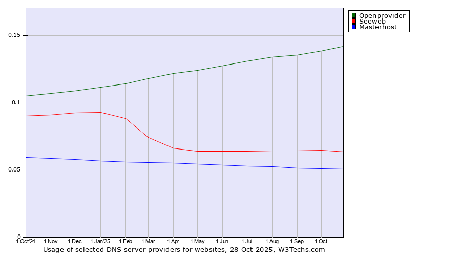 Historical trends in the usage of Openprovider vs. Seeweb vs. Masterhost