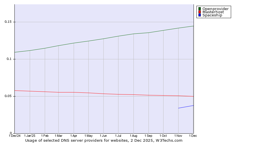 Historical trends in the usage of Openprovider vs. Masterhost vs. Spaceship