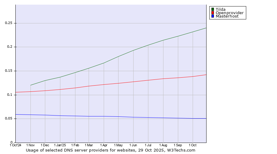Historical trends in the usage of Tilda vs. Openprovider vs. Masterhost