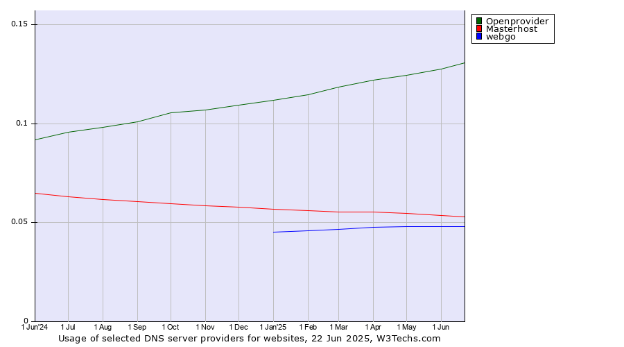 Historical trends in the usage of Openprovider vs. Masterhost vs. webgo
