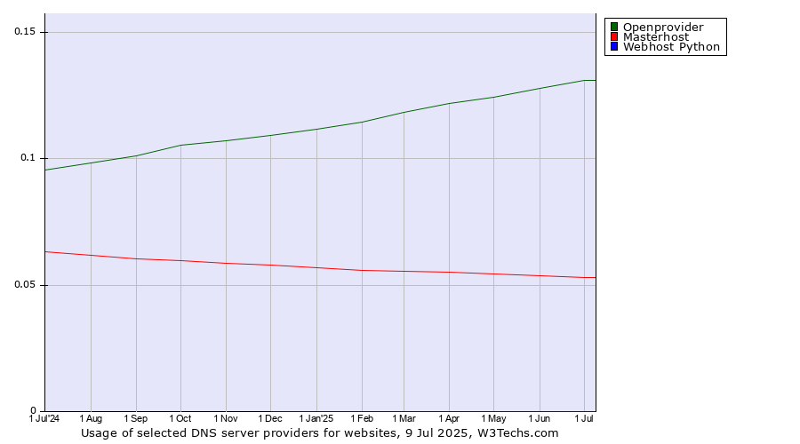 Historical trends in the usage of Openprovider vs. Masterhost vs. Webhost Python