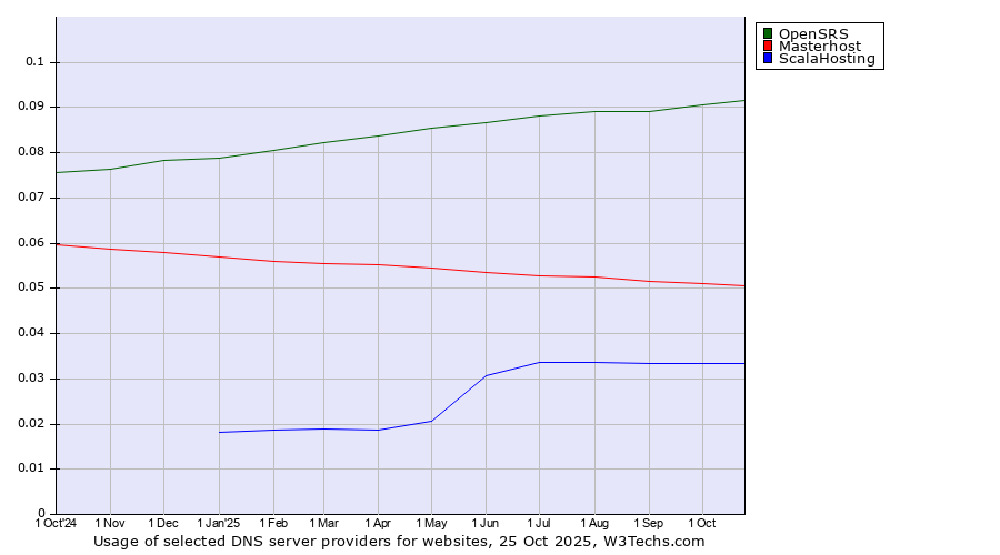 Historical trends in the usage of OpenSRS vs. Masterhost vs. ScalaHosting