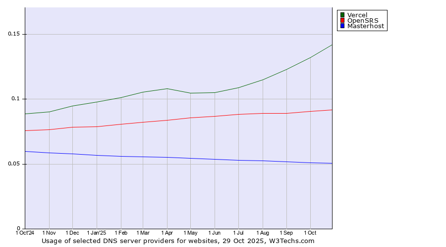 Historical trends in the usage of Vercel vs. OpenSRS vs. Masterhost