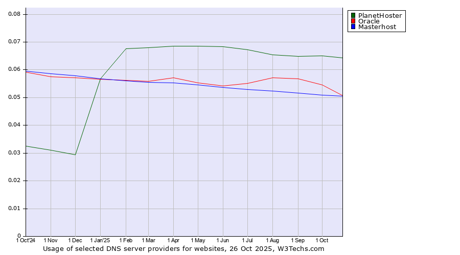Historical trends in the usage of PlanetHoster vs. Oracle vs. Masterhost