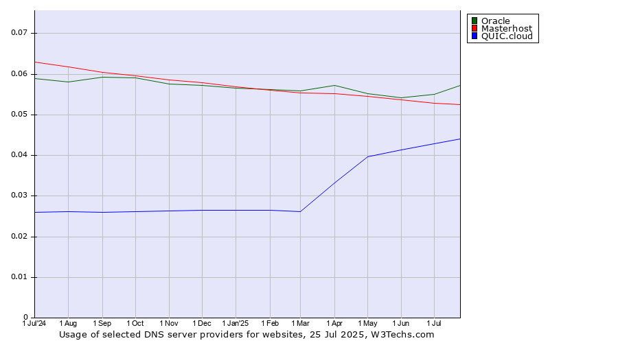 Historical trends in the usage of Oracle vs. Masterhost vs. QUIC.cloud