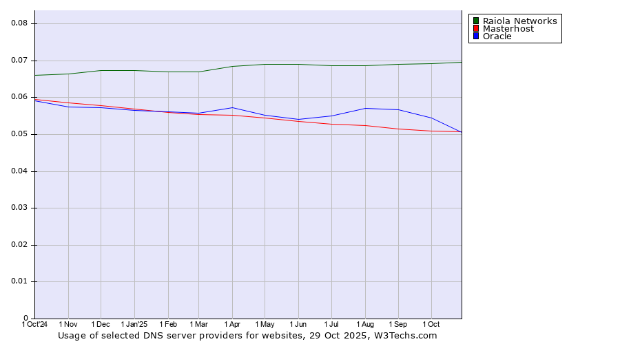Historical trends in the usage of Raiola Networks vs. Oracle vs. Masterhost