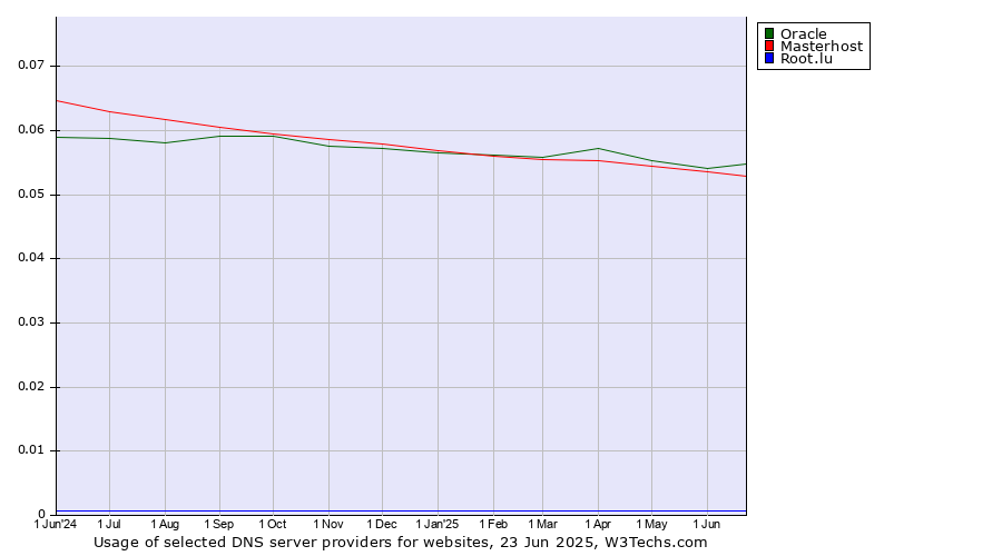 Historical trends in the usage of Oracle vs. Masterhost vs. Root.lu