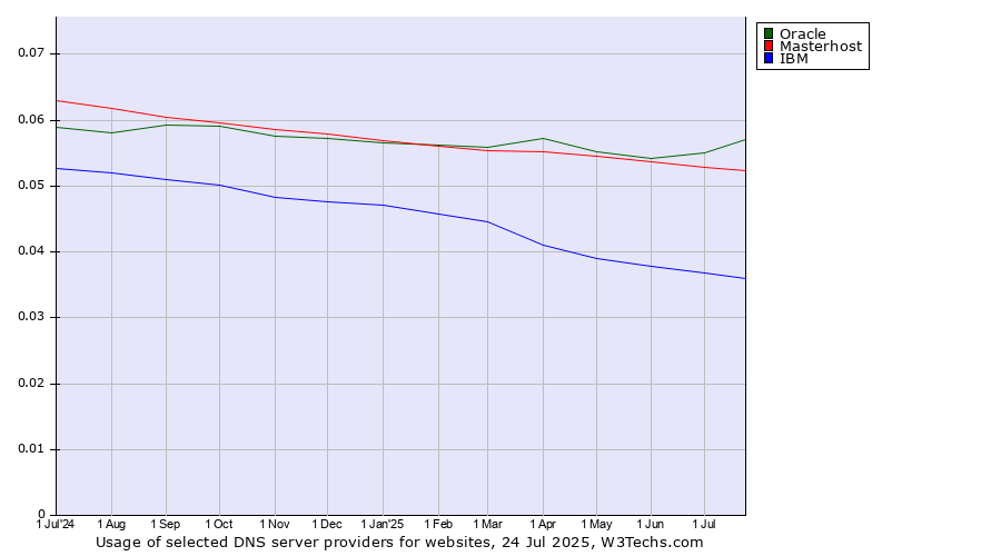 Historical trends in the usage of Oracle vs. Masterhost vs. IBM
