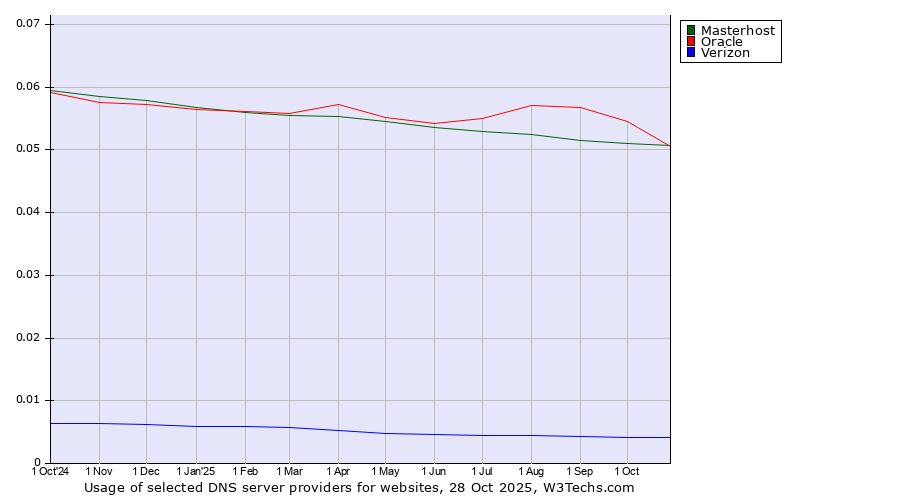 Historical trends in the usage of Oracle vs. Masterhost vs. Verizon