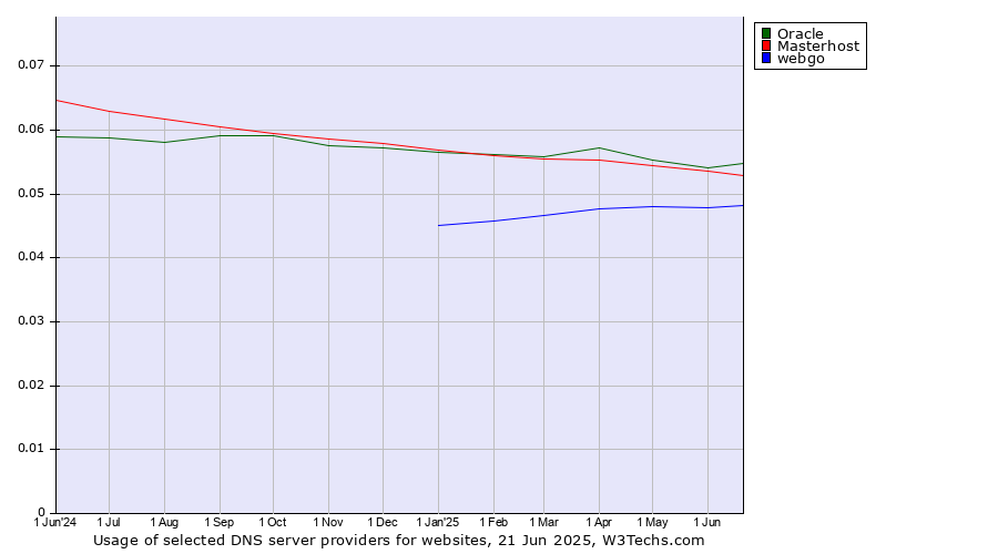 Historical trends in the usage of Oracle vs. Masterhost vs. webgo