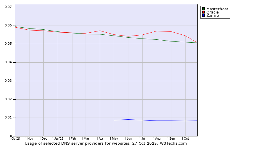 Historical trends in the usage of Oracle vs. Masterhost vs. Zomro