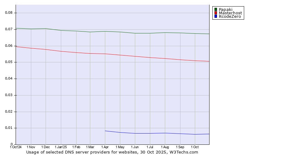 Historical trends in the usage of Papaki vs. Masterhost vs. RcodeZero