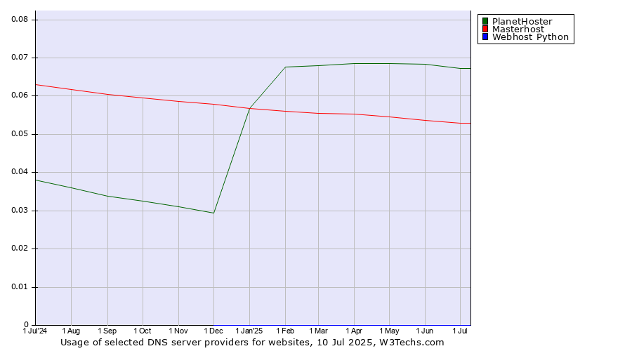 Historical trends in the usage of PlanetHoster vs. Masterhost vs. Webhost Python