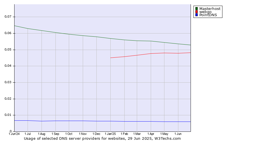 Historical trends in the usage of Masterhost vs. webgo vs. PointDNS
