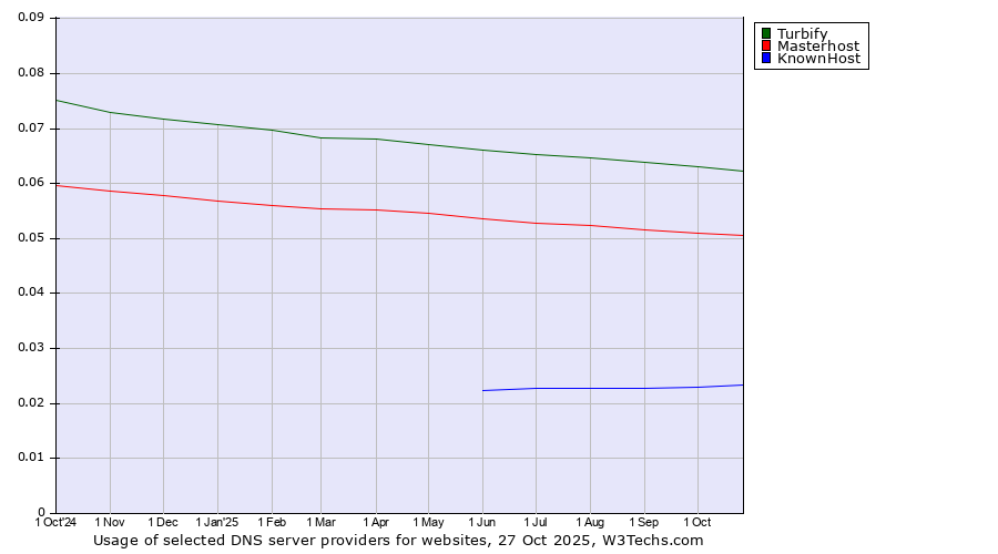 Historical trends in the usage of Turbify vs. Masterhost vs. KnownHost