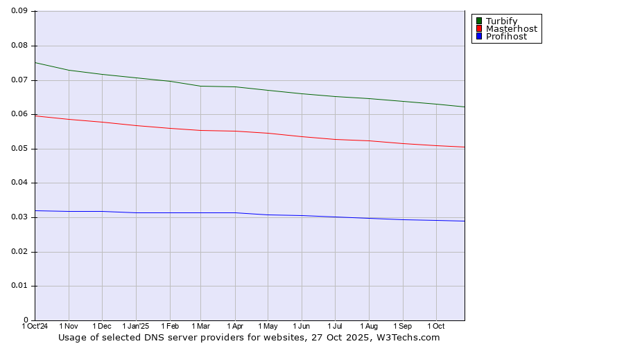 Historical trends in the usage of Turbify vs. Masterhost vs. Profihost