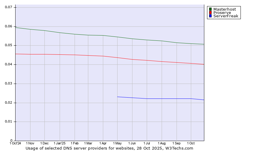Historical trends in the usage of Masterhost vs. Proserve vs. ServerFreak