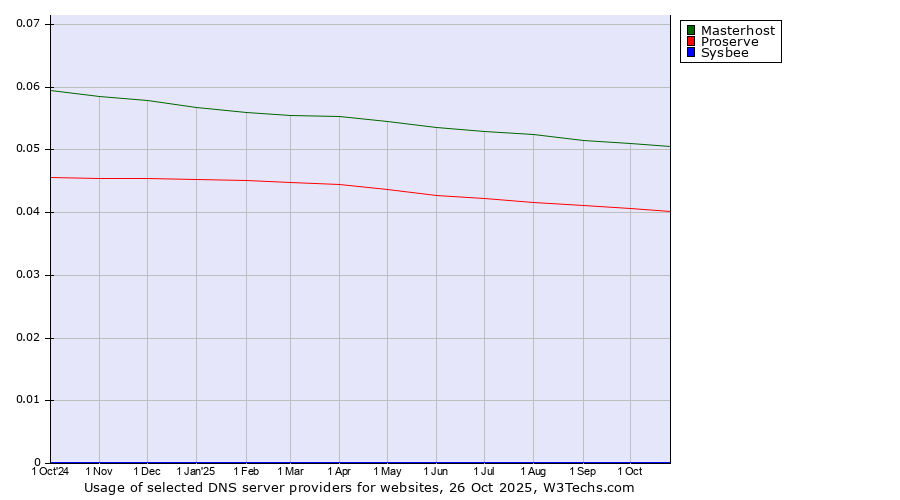 Historical trends in the usage of Masterhost vs. Proserve vs. Sysbee