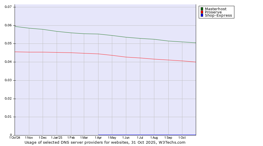 Historical trends in the usage of Masterhost vs. Proserve vs. Shop-Express