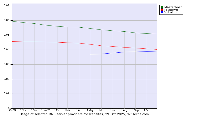 Historical trends in the usage of Masterhost vs. Proserve vs. VHosting