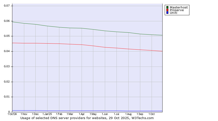 Historical trends in the usage of Masterhost vs. Proserve vs. Uniti