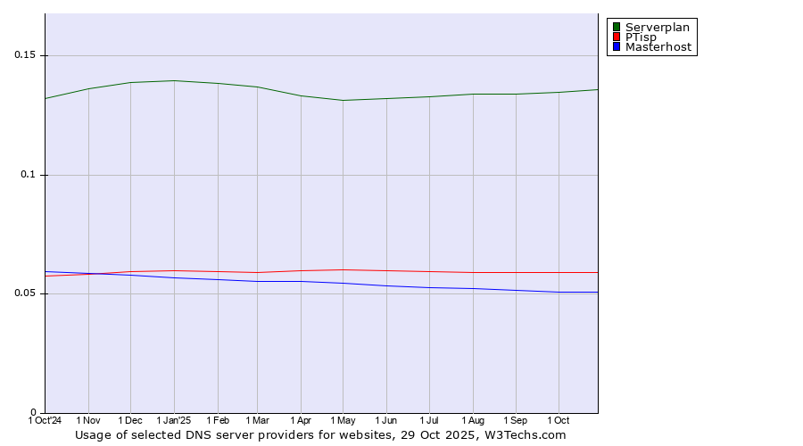Historical trends in the usage of Serverplan vs. PTisp vs. Masterhost