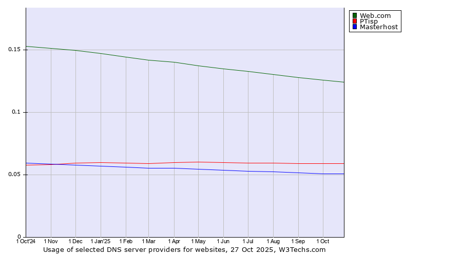 Historical trends in the usage of Web.com vs. PTisp vs. Masterhost