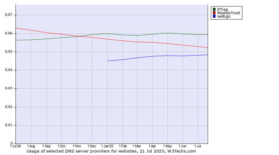Historical trends in the usage of PTisp vs. Masterhost vs. webgo