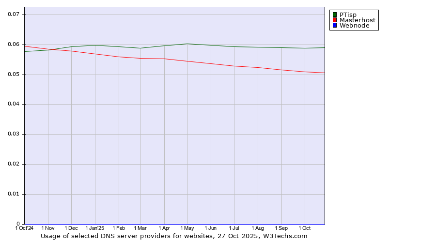 Historical trends in the usage of PTisp vs. Masterhost vs. Webnode
