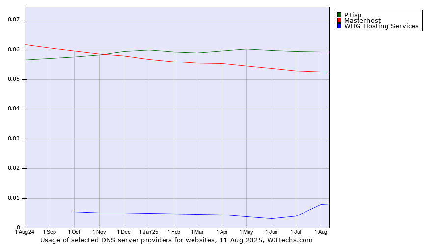 Historical trends in the usage of PTisp vs. Masterhost vs. WHG Hosting Services