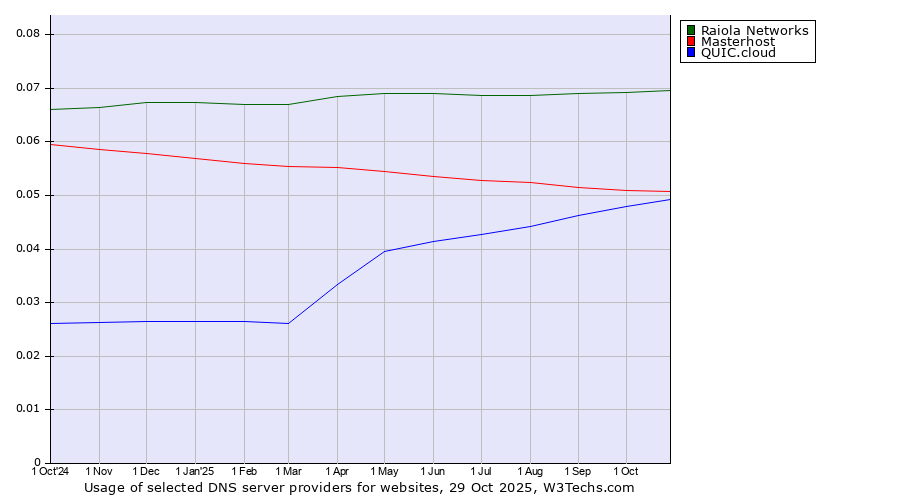 Historical trends in the usage of Raiola Networks vs. Masterhost vs. QUIC.cloud
