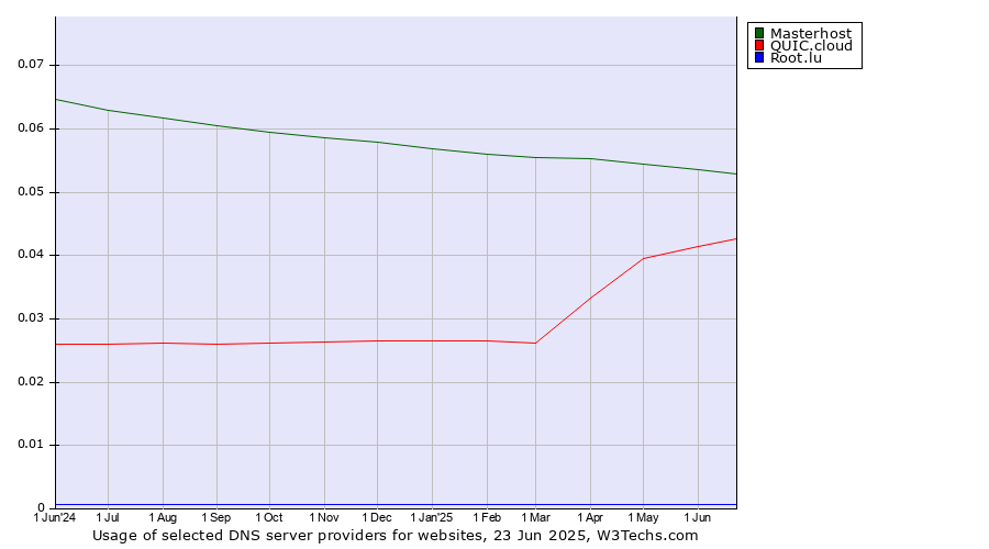 Historical trends in the usage of Masterhost vs. QUIC.cloud vs. Root.lu