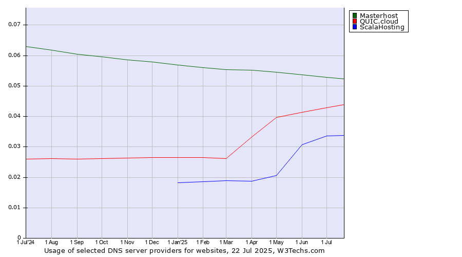Historical trends in the usage of Masterhost vs. QUIC.cloud vs. ScalaHosting