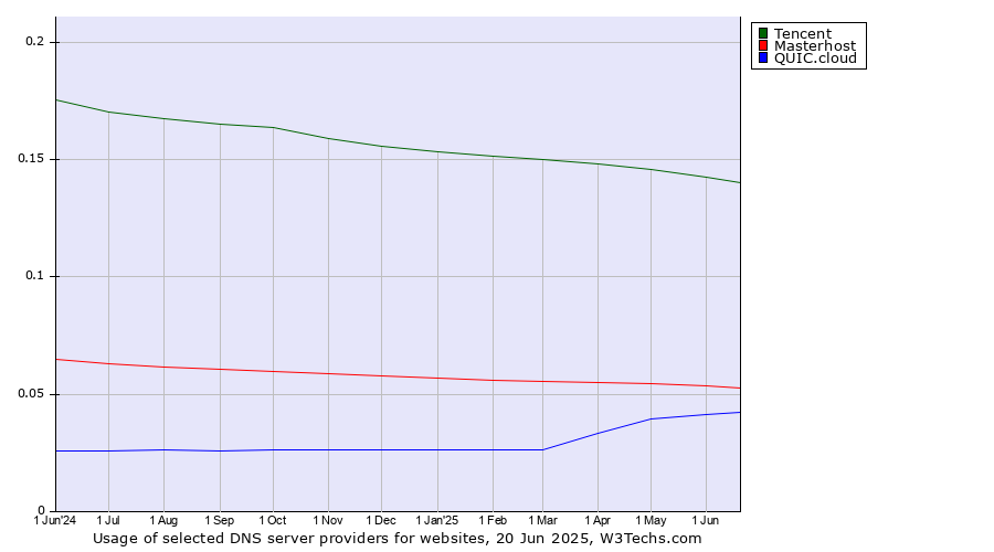 Historical trends in the usage of Tencent vs. Masterhost vs. QUIC.cloud