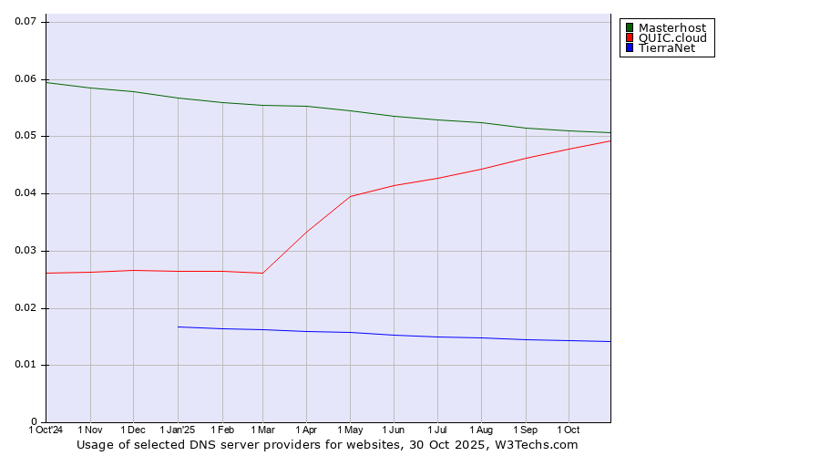 Historical trends in the usage of Masterhost vs. QUIC.cloud vs. TierraNet