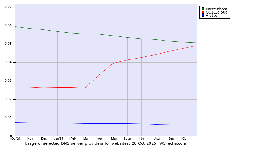 Historical trends in the usage of Masterhost vs. QUIC.cloud vs. Viettel