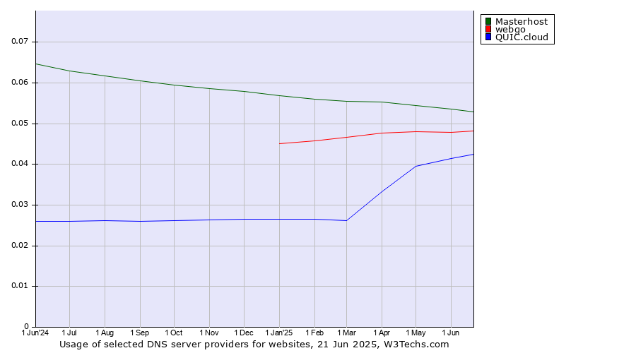 Historical trends in the usage of Masterhost vs. webgo vs. QUIC.cloud
