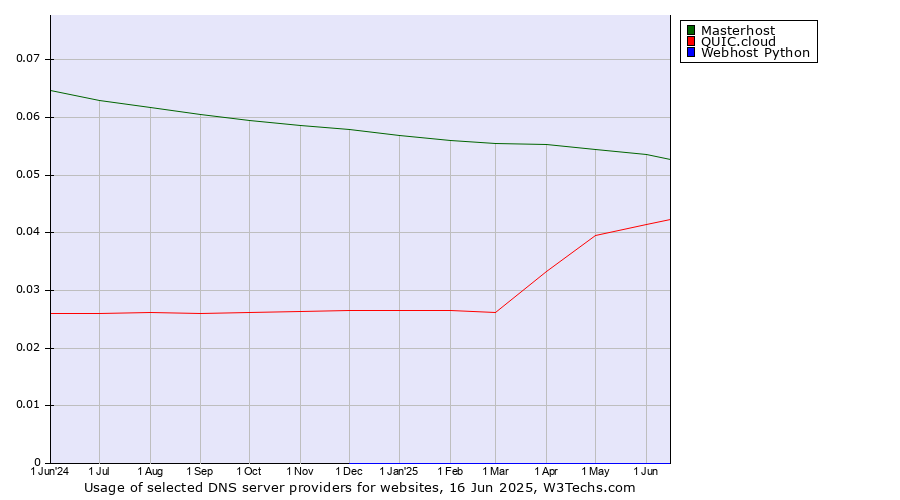 Historical trends in the usage of Masterhost vs. QUIC.cloud vs. Webhost Python